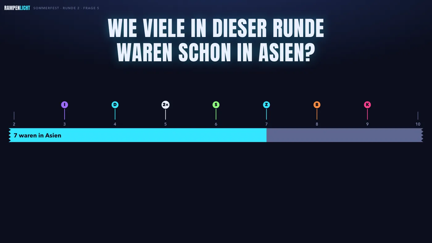 Bühne mit Gruppenfrage: ein Anteilsbalken zeigt, wie viele der Runde schon in Asien waren, darüber die Tipps der einzelnen Spieler