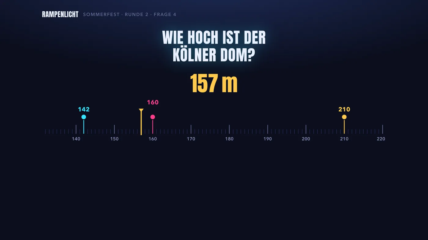 Bühne mit Schätzfrage: alle Team-Tipps auf dem großen Zahlenstrahl, der Zielwert in Gold